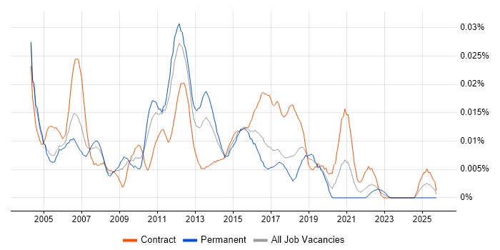Test Scripter job vacancy trend in London