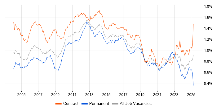 Job vacancy trend for Test Scripting in London