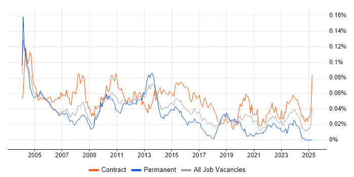 Job vacancy trend for Test Specialist in London Job vacancy trend for Test Specialist in London