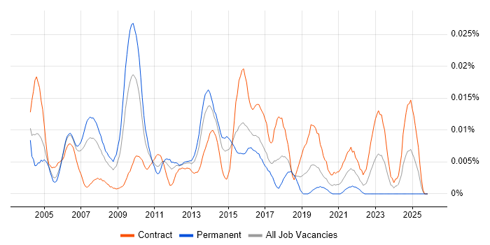Test Strategy Manager job vacancy trend in London
