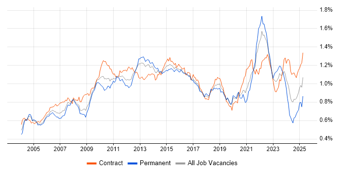 Job vacancy trend for Test Strategy in London Job vacancy trend for Test Strategy in London