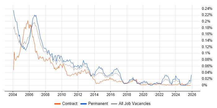 Test Team Leader job vacancy trend in London