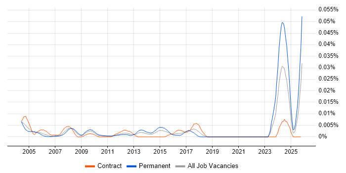 Test Technician job vacancy trend in London