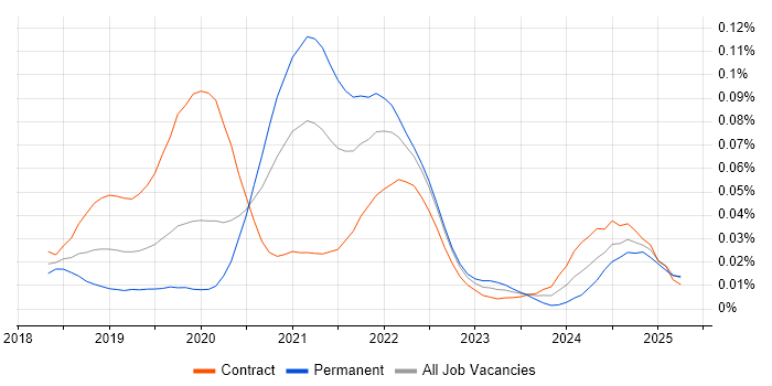 Job vacancy trend for TestCafe in London