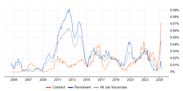 Job vacancy trend for TestComplete in London Job vacancy trend for TestComplete in London