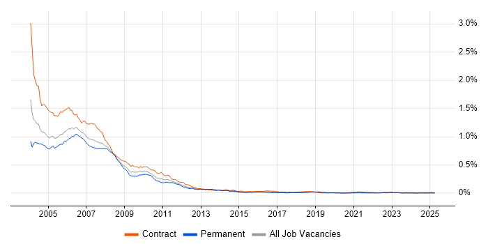 Job vacancy trend for TestDirector in London
