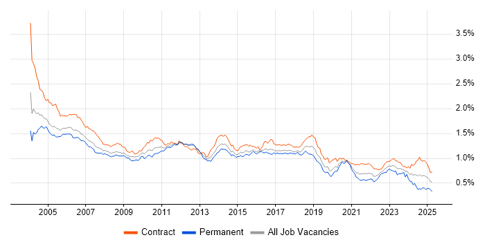 Job vacancy trend for Tester in London