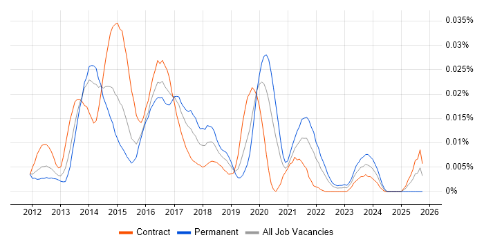 TestFlight job vacancy trend in London