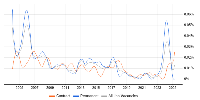 Job vacancy trend for Testing Consultant in London Job vacancy trend for Testing Consultant in London