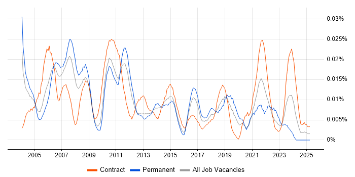 Job vacancy trend for Testing Engineer in London