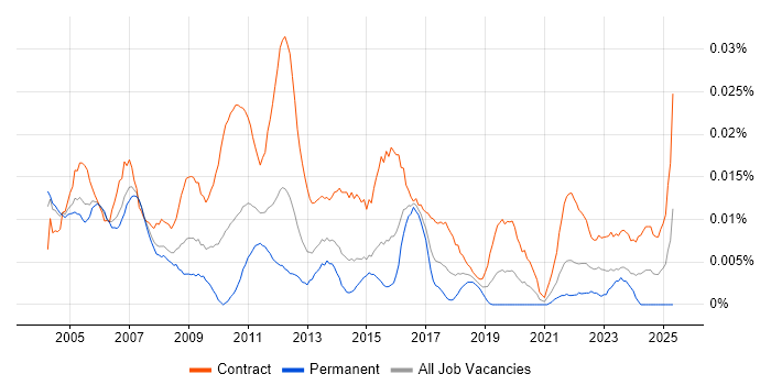 Job vacancy trend for Testing Project Manager in London