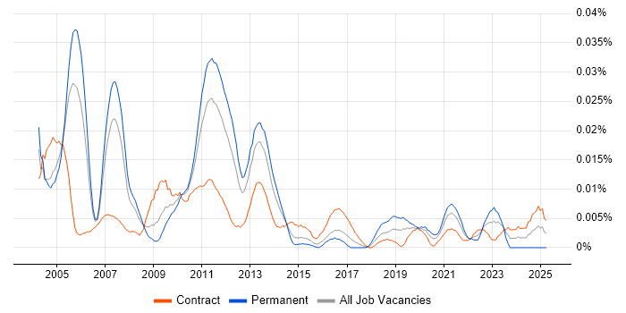 Job vacancy trend for Testing Specialist in London