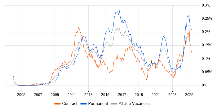 Job vacancy trend for TestNG in London Job vacancy trend for TestNG in London