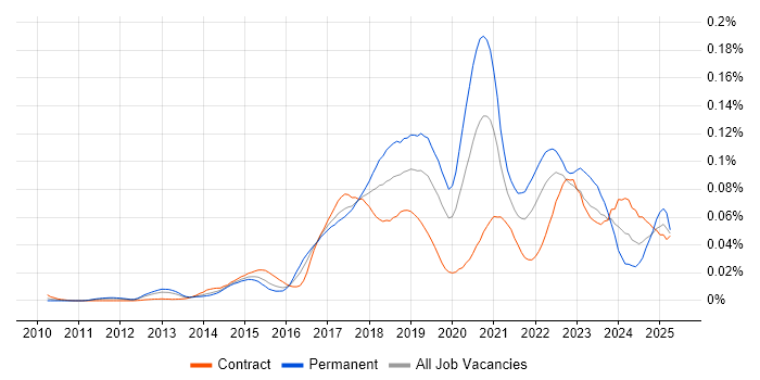 Job vacancy trend for TestRail in London Job vacancy trend for TestRail in London