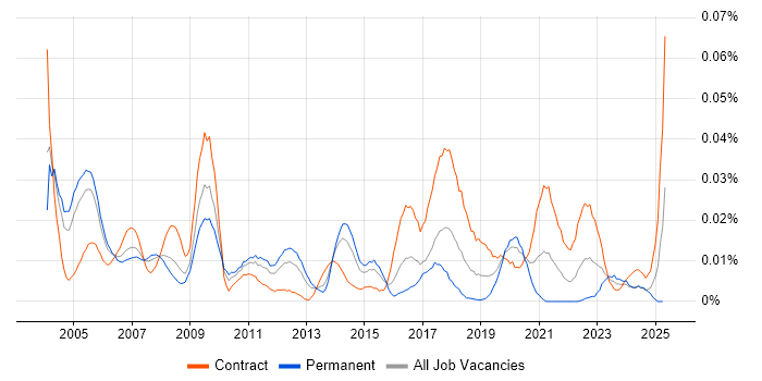 Job vacancy trend for TETRA in London