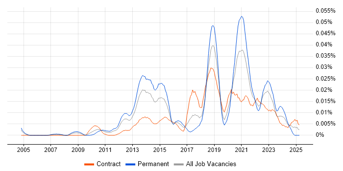 Job vacancy trend for Text Analytics in London Job vacancy trend for Text Analytics in London