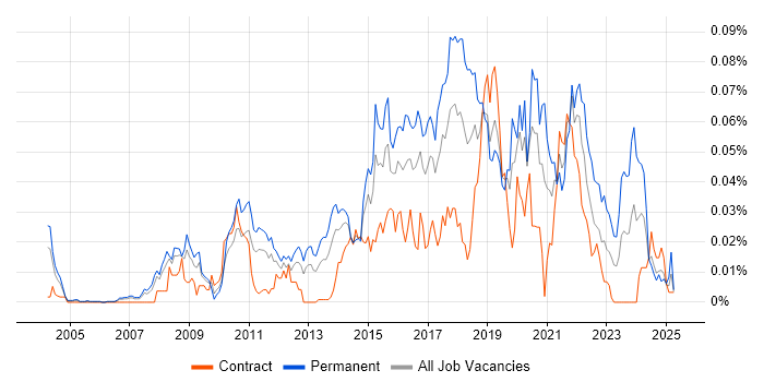 Job vacancy trend for Text Mining in London
