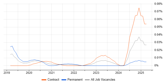 Job vacancy trend for Textract in London Job vacancy trend for Textract in London