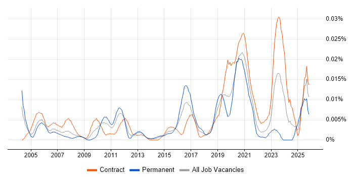 Texturing job vacancy trend in London