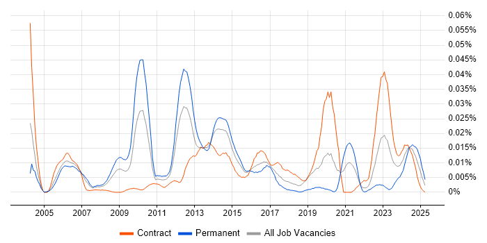 Job vacancy trend for Thales in London Job vacancy trend for Thales in London