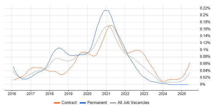 Job vacancy trend for The Twelve-Factor App in London Job vacancy trend for The Twelve-Factor App in London