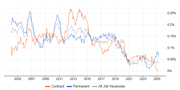 Job vacancy trend for Thin Client in London Job vacancy trend for Thin Client in London