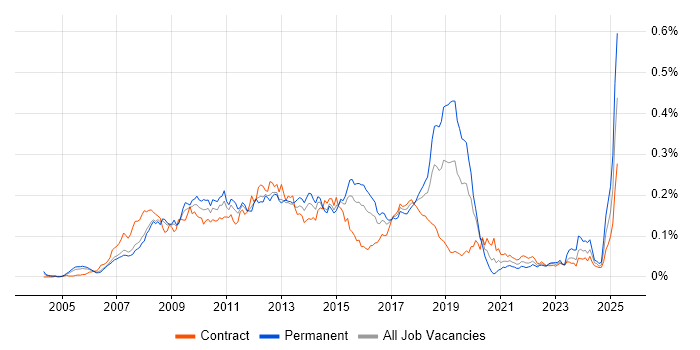 Job vacancy trend for thinkFolio in London