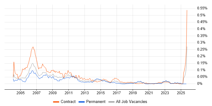 Thomson Reuters DACS job vacancy trend in London Thomson Reuters DACS job vacancy trend in London