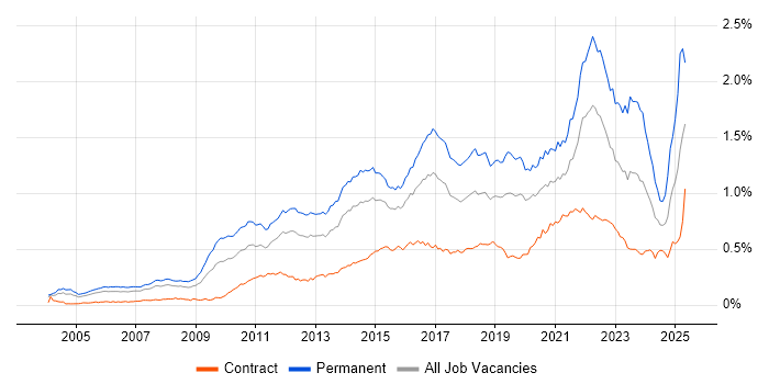 Job vacancy trend for Thought Leadership in London Job vacancy trend for Thought Leadership in London