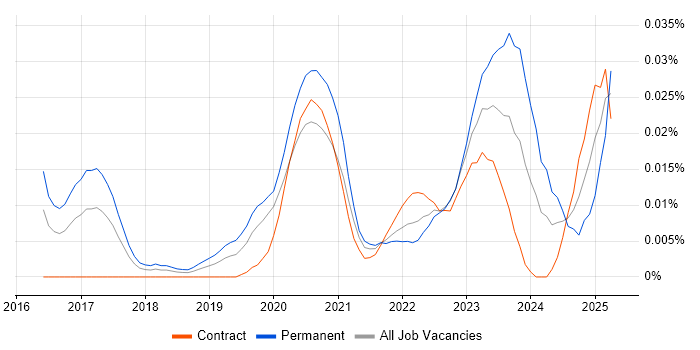 Job vacancy trend for ThoughtSpot in London Job vacancy trend for ThoughtSpot in London