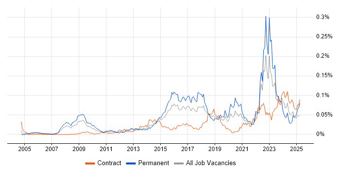 Job vacancy trend for Threat Analysis in London