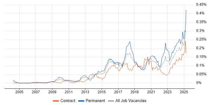 Job vacancy trend for Threat and Vulnerability Management in London Job vacancy trend for Threat and Vulnerability Management in London