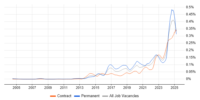 Job vacancy trend for Threat Detection in London