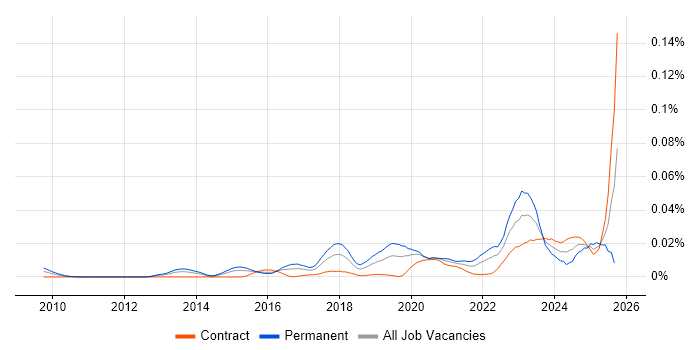 Threat Intelligence Analyst job vacancy trend in London Threat Intelligence Analyst job vacancy trend in London