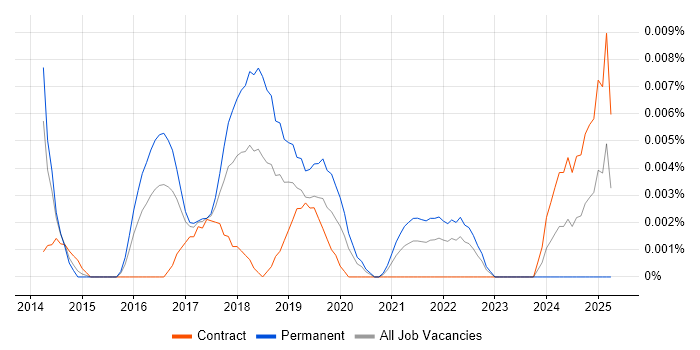 Job vacancy trend for Threat Intelligence Manager in London Job vacancy trend for Threat Intelligence Manager in London