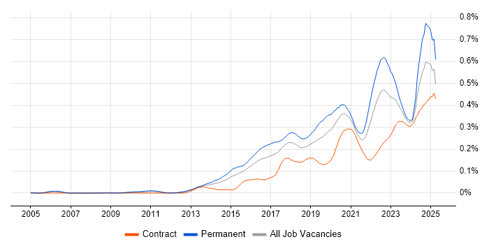 Job vacancy trend for Threat Intelligence in London Job vacancy trend for Threat Intelligence in London