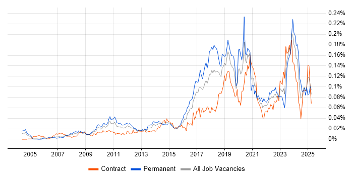 Job vacancy trend for Threat Management in London Job vacancy trend for Threat Management in London