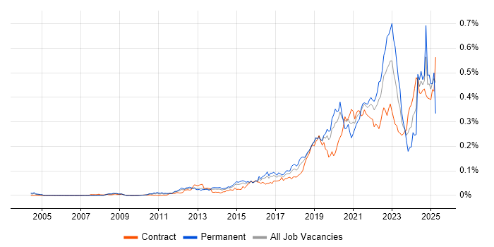 Job vacancy trend for Threat Modelling in London
