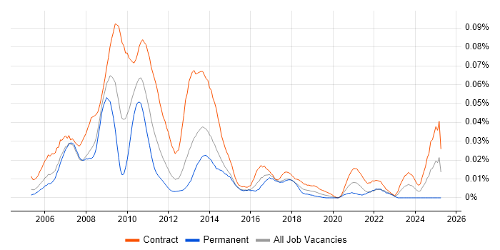 Job vacancy trend for Thunderhead in London