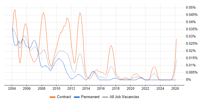 TIBCO Analyst job vacancy trend in London