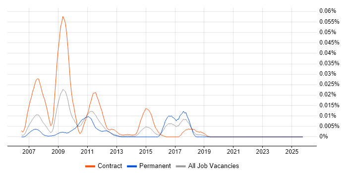 TIBCO BusinessEvents job vacancy trend in London