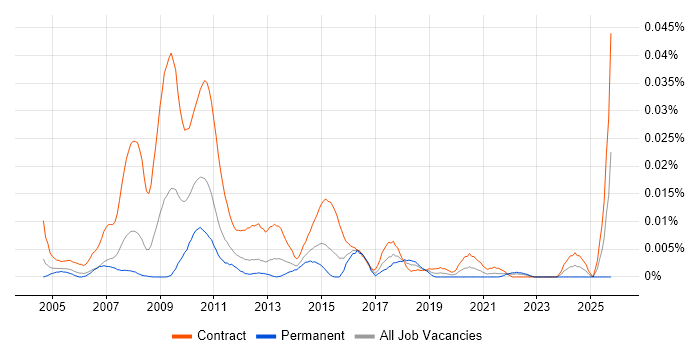 TIBCO BusinessWorks Developer job vacancy trend in London