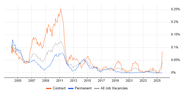 TIBCO Developer job vacancy trend in London