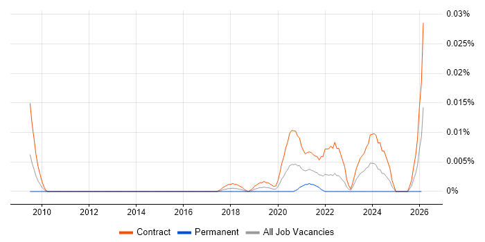 TIBCO EBX job vacancy trend in London