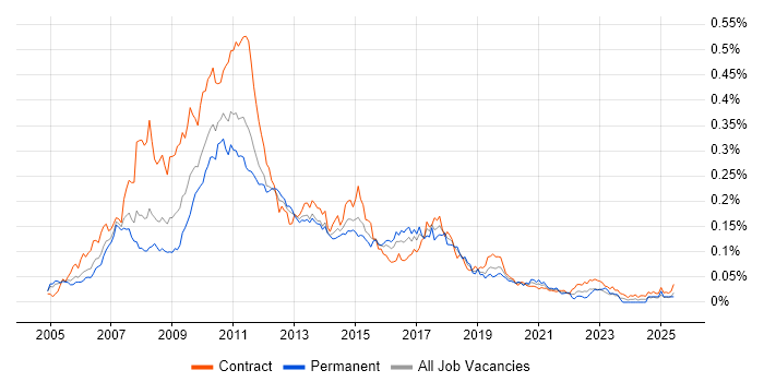 Job vacancy trend for TIBCO EMS in London