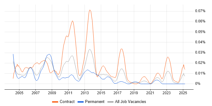 Job vacancy trend for TIBCO Engineer in London Job vacancy trend for TIBCO Engineer in London