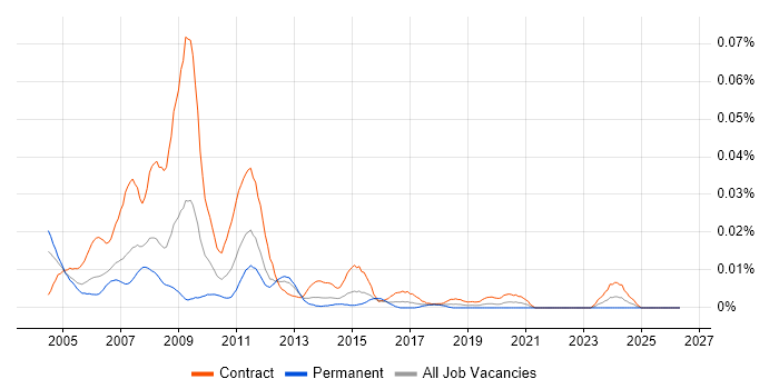 TIBCO Specialist job vacancy trend in London