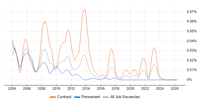 TIBCO Support job vacancy trend in London