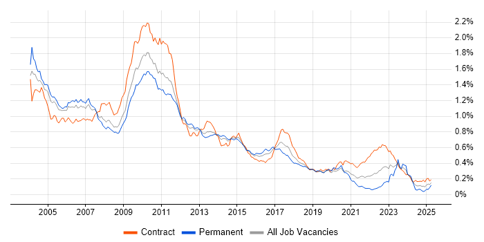 Job vacancy trend for TIBCO in London