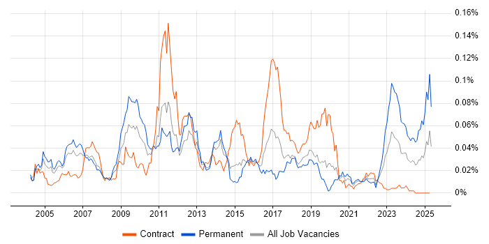 Job vacancy trend for Tick Data in London Job vacancy trend for Tick Data in London